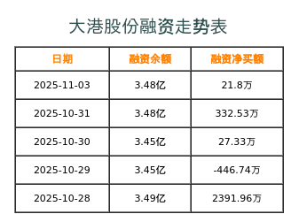 大港股份融资表