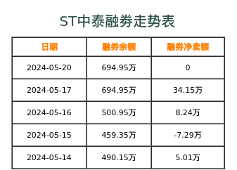 中泰化学融券表