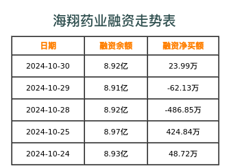 海翔药业融资表