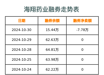 海翔药业融券表