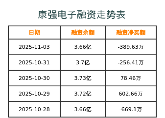 康强电子融资表