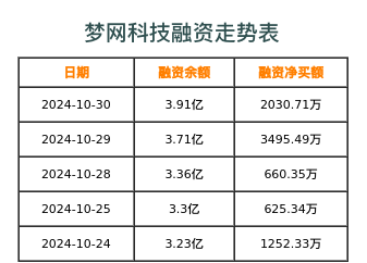 梦网科技融资表