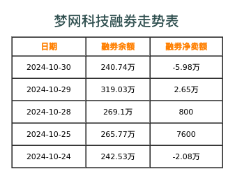 梦网科技融券表