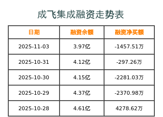 成飞集成融资表