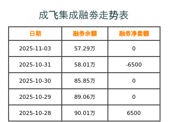 成飞集成融券表