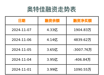 奥特佳融资表