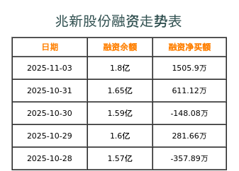 兆新股份融资表