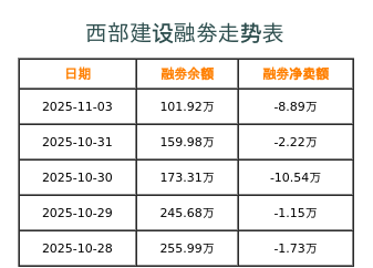 西部建设融券表