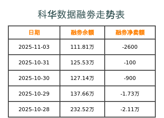 科华数据融券表