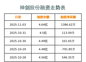 神剑股份融资表
