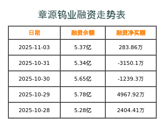 章源钨业融资表