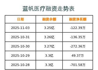 蓝帆医疗融资表