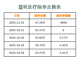 蓝帆医疗融券表