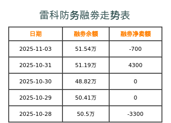 雷科防务融券表