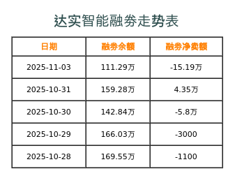 达实智能融券表