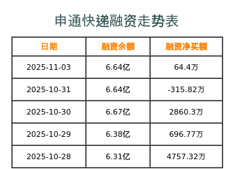 申通快递融资表