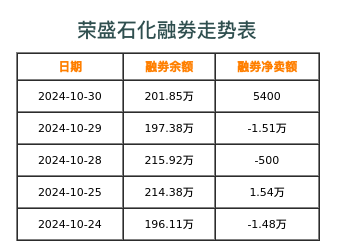 荣盛石化融券表