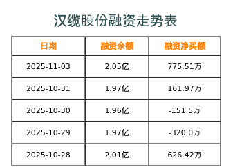 汉缆股份融资表