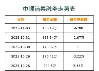 中顺洁柔融券表