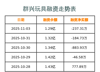 群兴玩具融资表