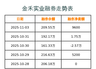 金禾实业融券表