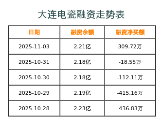 大连电瓷融资表
