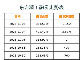 东方精工融券表