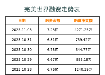 完美世界融资表