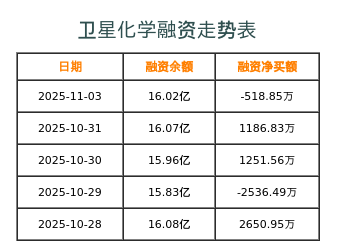 卫星化学融资表