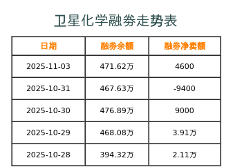 卫星化学融券表