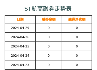 首航高科融券表