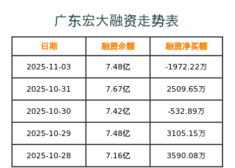 广东宏大融资表