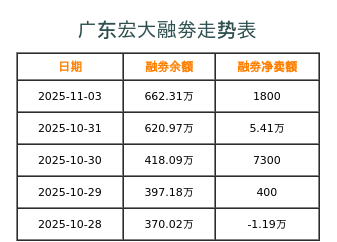 广东宏大融券表