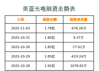 美亚光电融资表