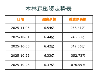 木林森融资表