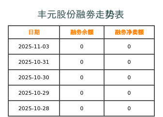 丰元股份融券表