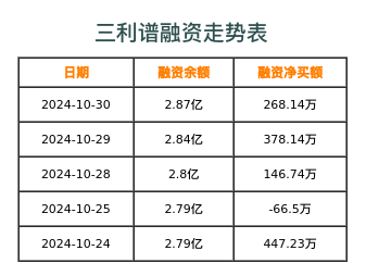 三利谱融资表