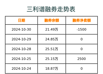 三利谱融券表