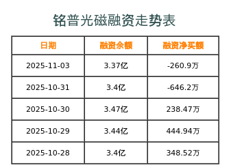 铭普光磁融资表