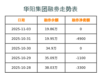 华阳集团融券表