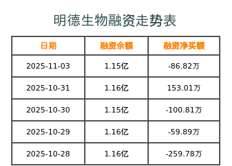 明德生物融资表