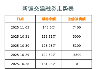 新疆交建融券表