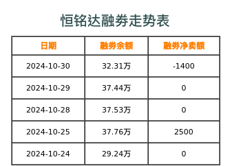 恒铭达融券表