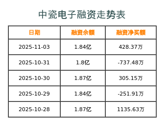中瓷电子融资表