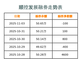 顺控发展融券表