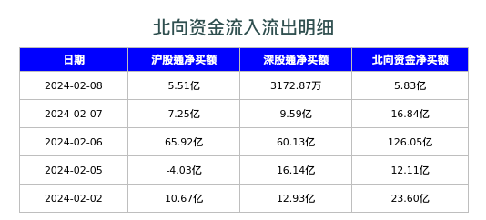 北向资金流入流出明细