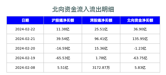 北向资金流入流出明细