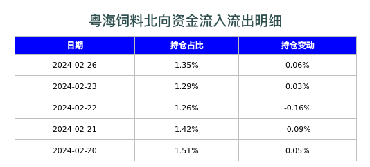 粤海饲料北向资金流入流出明细