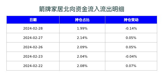 箭牌家居北向资金流入流出明细