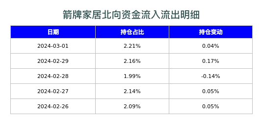 箭牌家居北向资金流入流出明细